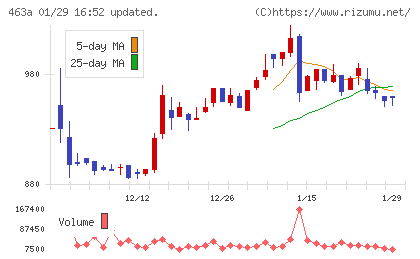 インテリックスホールディングスチャート