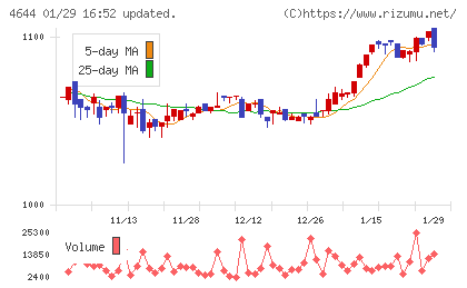 イマジニアチャート
