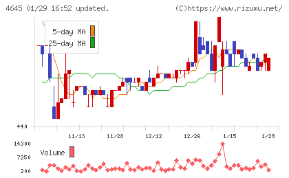 市進ホールディングスチャート
