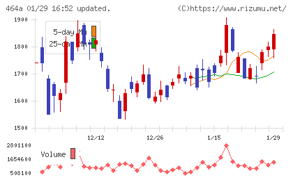 ＱＰＳホールディングスチャート