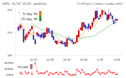 サニックスホールディングスチャート