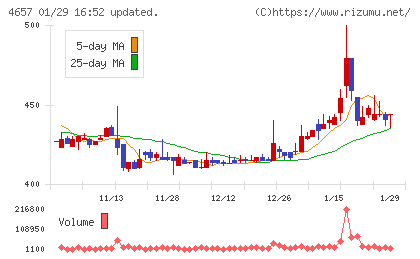 環境管理センターチャート