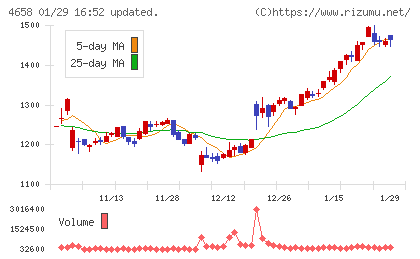 日本空調サービスチャート