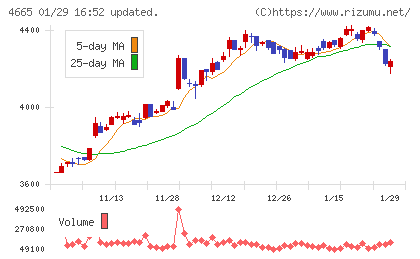 ダスキンチャート