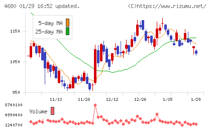 ラウンドワンチャート