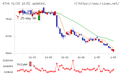 トレンドマイクロチャート