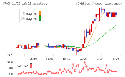 クリップコーポレーションチャート