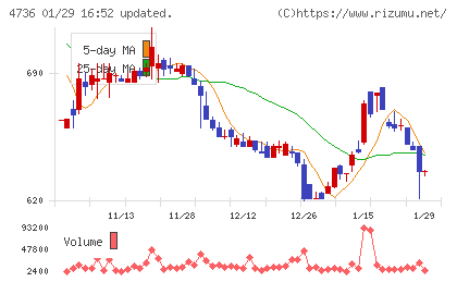 日本ラッドチャート