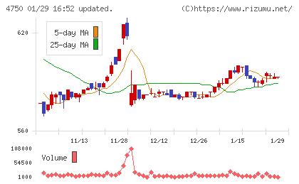ダイサンチャート