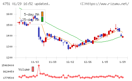 サイバーエージェントチャート