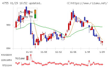 楽天グループチャート
