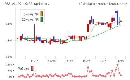 エックスネットチャート