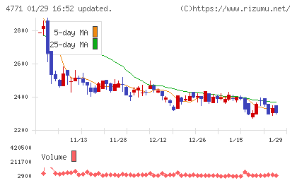 エフアンドエムチャート