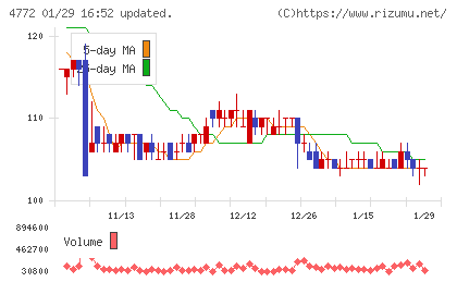 SM ENTERTAINMENT JAPANチャート