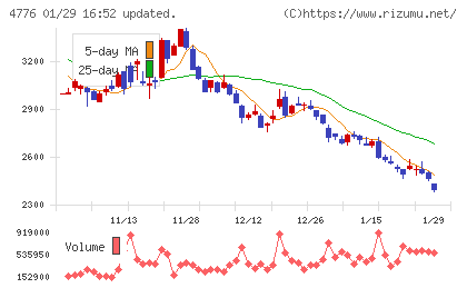 サイボウズチャート