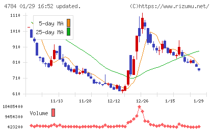 ＧＭＯインターネットチャート