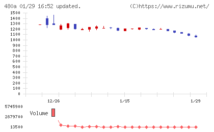 リブ・コンサルティングチャート