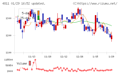 ドリーム・アーツチャート