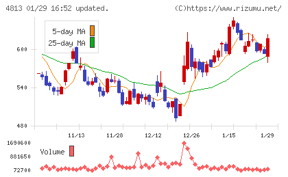 ＡＣＣＥＳＳチャート
