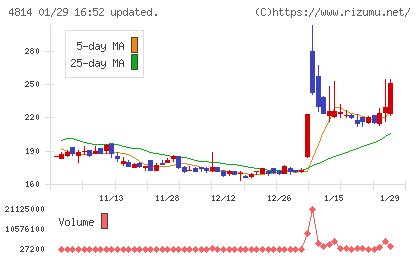 ネクストウェアチャート