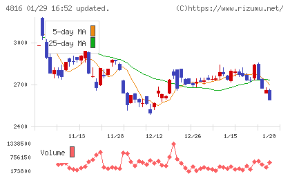 東映アニメーションチャート