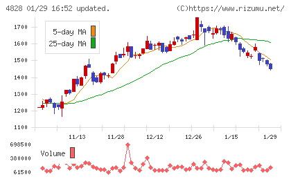 ビジネスエンジニアリングチャート