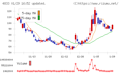 Ｄｅｆ　ｃｏｎｓｕｌｔｉｎｇチャート