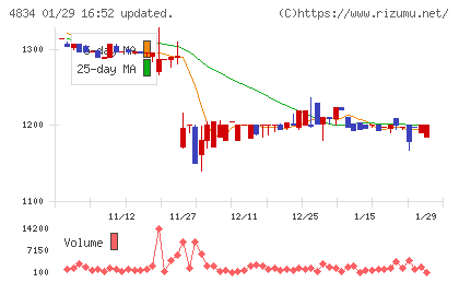 キャリアバンクチャート