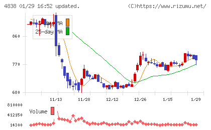 スペースシャワーＳＫＩＹＡＫＩホールディングスチャート