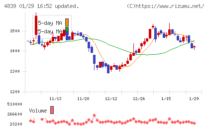 ＷＯＷＯＷチャート