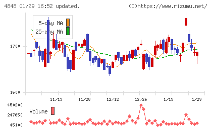 フルキャストホールディングスチャート