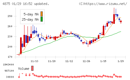 メディシノバチャート