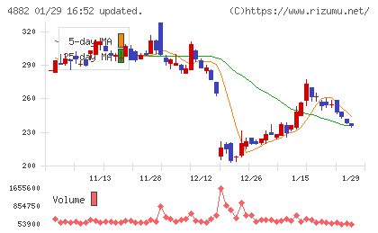 ペルセウスプロテオミクスチャート