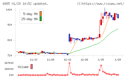 室町ケミカルチャート