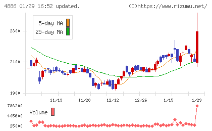 あすか製薬ホールディングスチャート