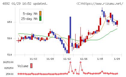 サイフューズチャート