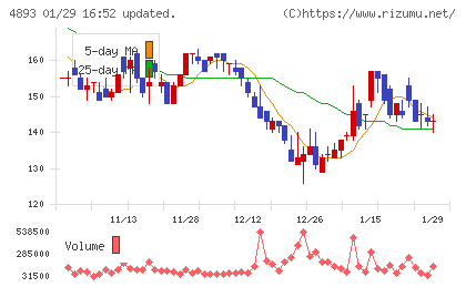 ノイルイミューン・バイオテックチャート