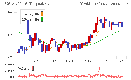 ケイファーマチャート