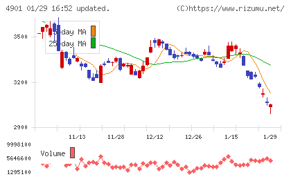 富士フイルムホールディングスチャート