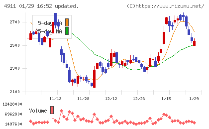 資生堂チャート