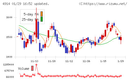 高砂香料工業チャート