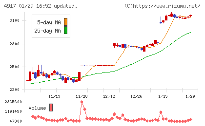 マンダムチャート
