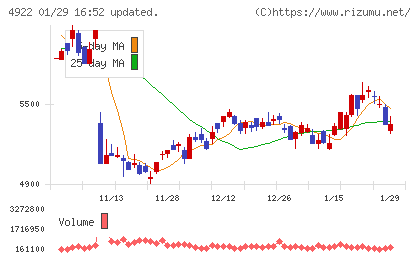 コーセーチャート
