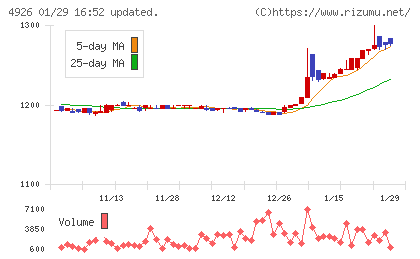シーボンチャート