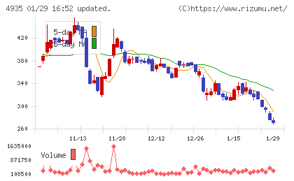 リベルタチャート