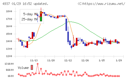 Ｗａｑｏｏチャート