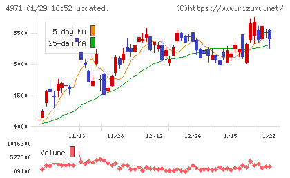 メックチャート