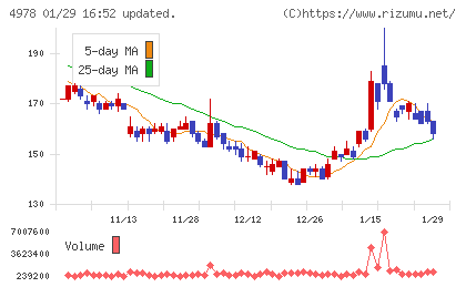リプロセルチャート