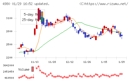 デクセリアルズチャート