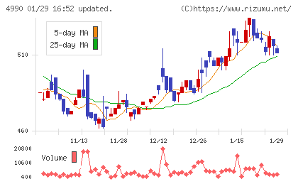 昭和化学工業チャート
